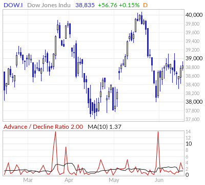 Dow Jones Advance / Decline Ratio