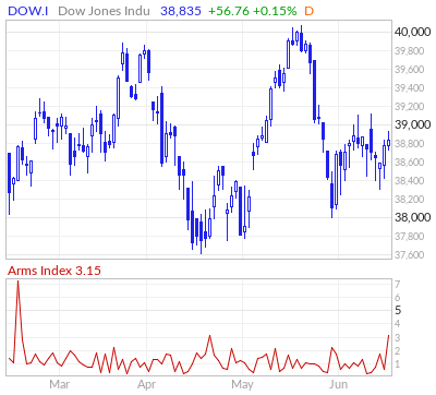 Dow Jones Arms Index