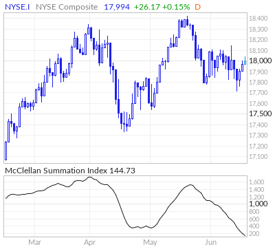 NYSE Composite McClellan Summation Index