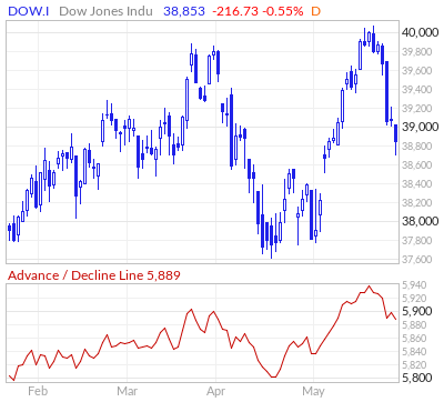 Dow Jones Advance / Decline Line
