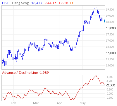 Hang Seng Index Advance / Decline Line