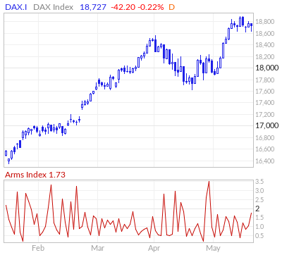 DAX Arms Index