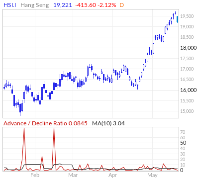 Hang Seng Index Advance / Decline Ratio