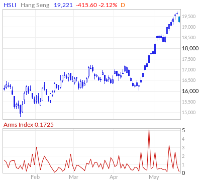 Hang Seng Index Arms Index