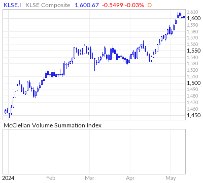 FTSE Bursa Malaysia McClellan Volume Summation Index