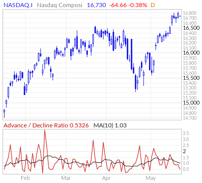 Nasdaq Composite Advance / Decline Ratio