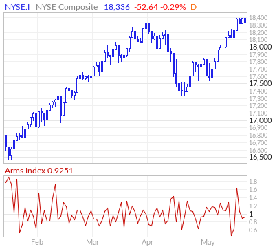NYSE Composite Arms Index