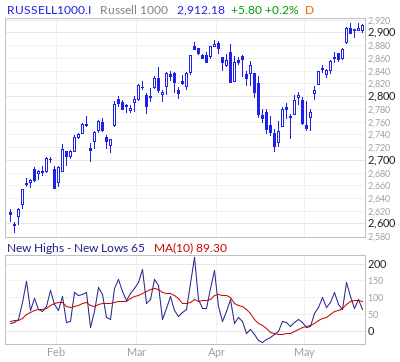 Russell 1000 New Highs - New Lows