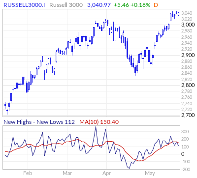 Russell 3000 New Highs - New Lows