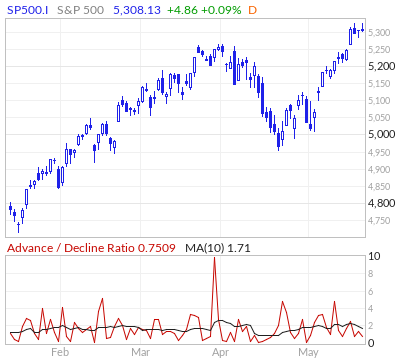 S&P 500 Advance / Decline Ratio
