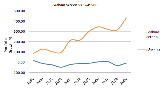Testing on Historical Data: Growth Chart