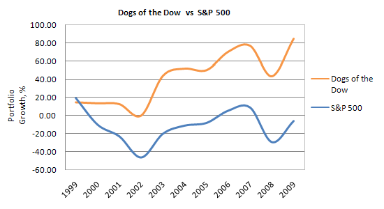 dogs of the dow stock screener dogs of the dow stock screen dogs of the dow stock screener dogs of the dow stock screen