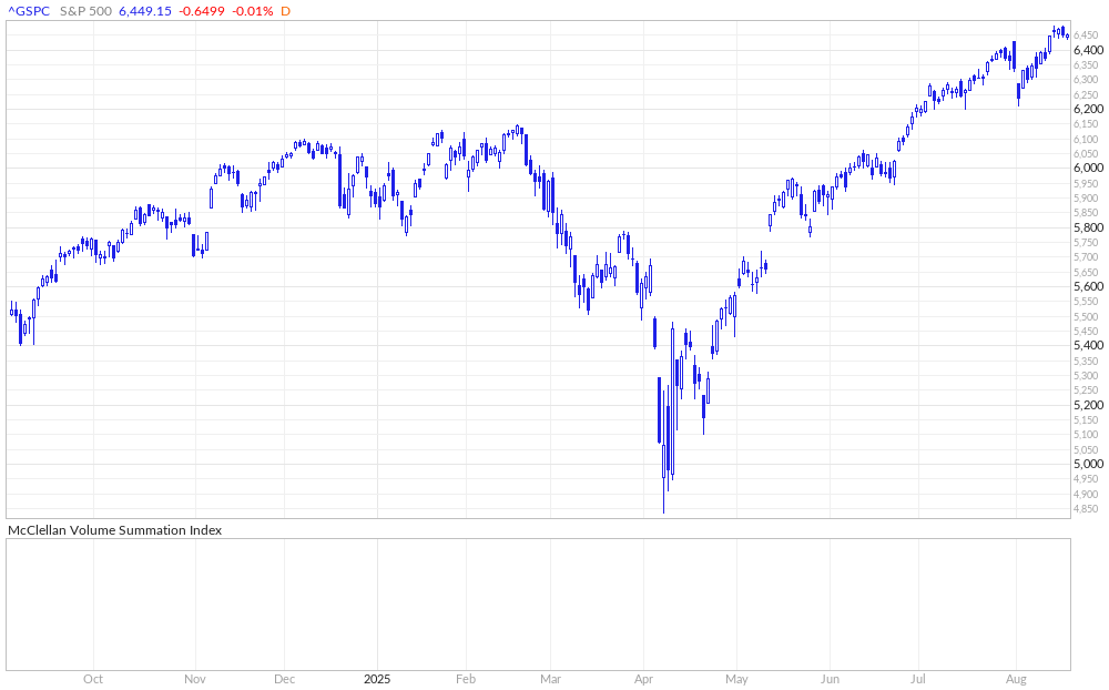 Mcclellan Volume Summation Index For S P 500 Dow Nasdaq - 