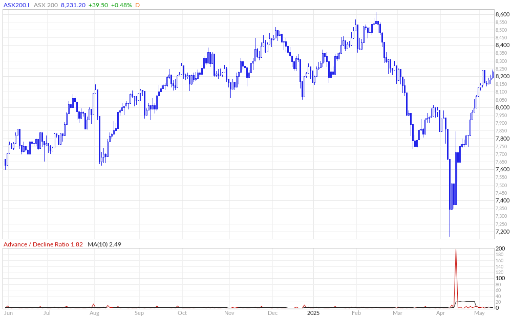 ASX 100 Advance / Decline Ratio