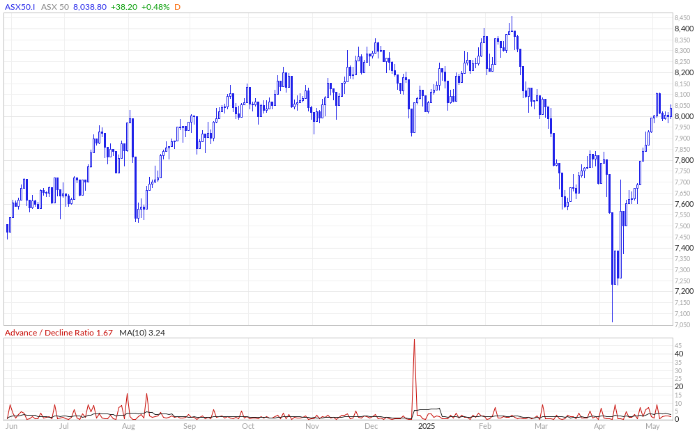 ASX 50 Advance / Decline Ratio