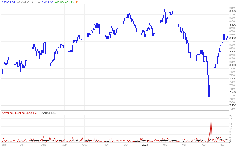 ASX All Ords Advance / Decline Ratio