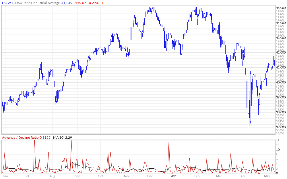 Dow Jones Advance / Decline Ratio