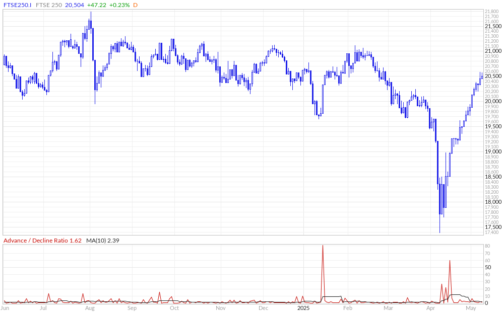 FTSE 250 Advance / Decline Ratio