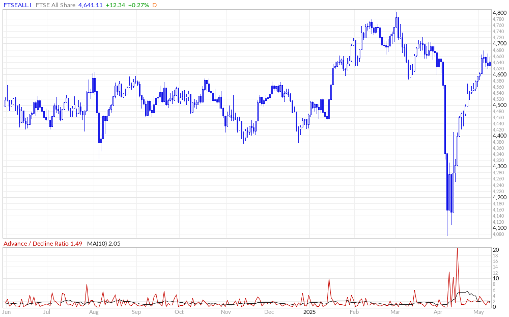 FTSE All Share Advance / Decline Ratio