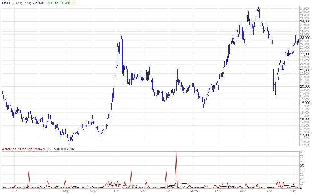 Hang Seng Index Advance / Decline Ratio