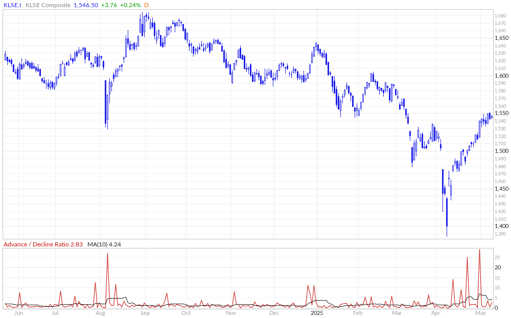 FTSE Bursa Malaysia Advance / Decline Ratio