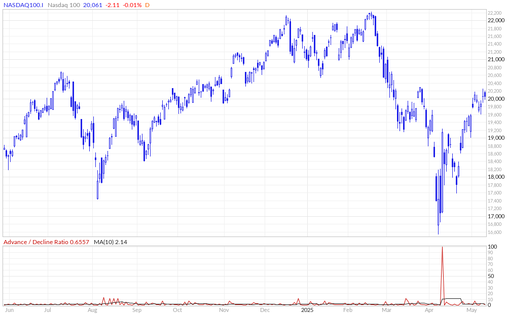 Nasdaq 100 Advance / Decline Ratio