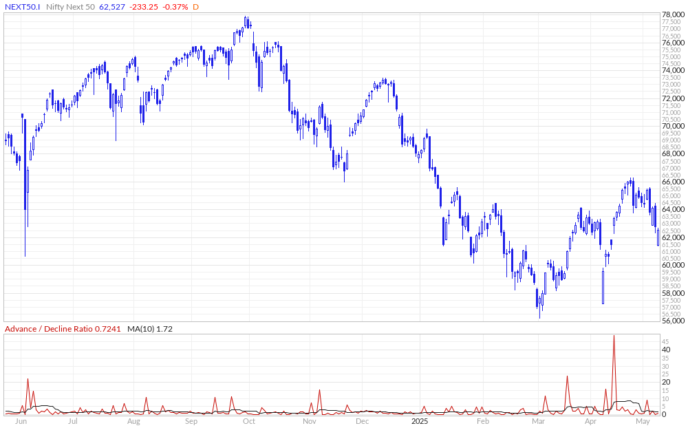Nifty Next 50 Advance / Decline Ratio