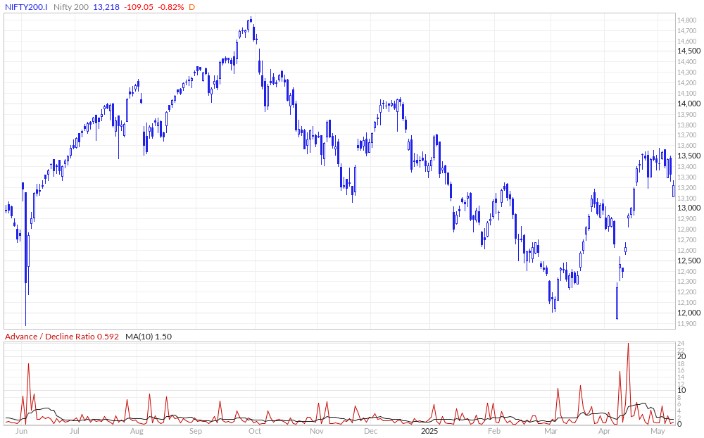 Nifty 200 Advance / Decline Ratio