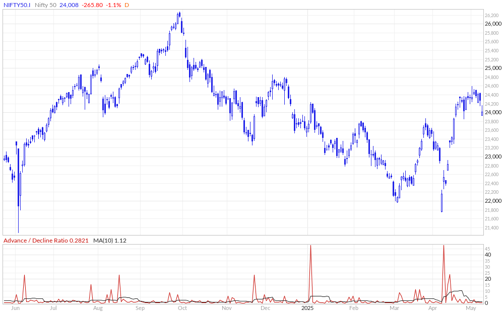 Nifty 50 Advance / Decline Ratio