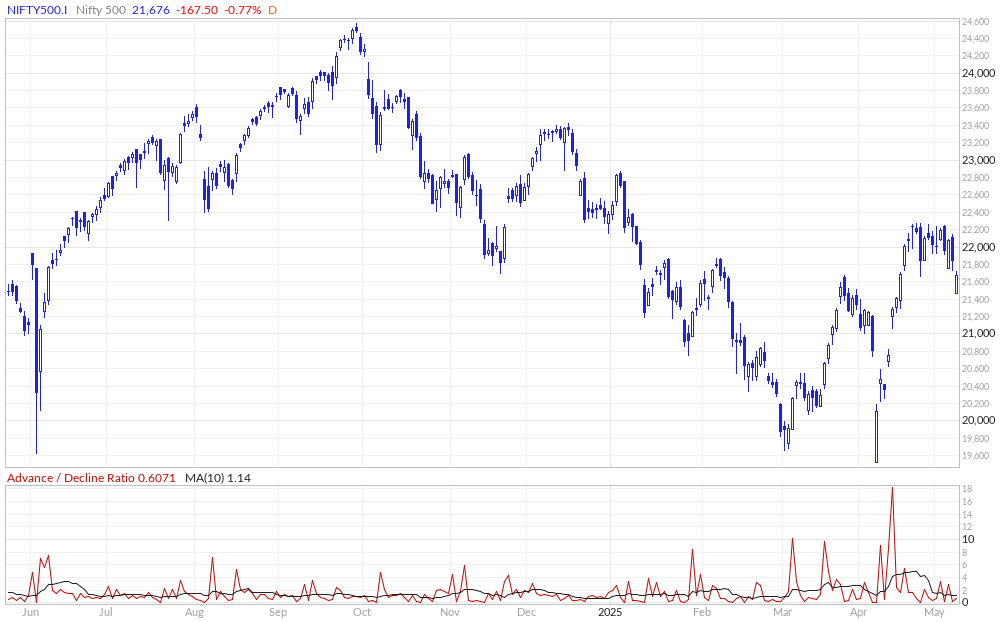 Nifty 500 Advance / Decline Ratio