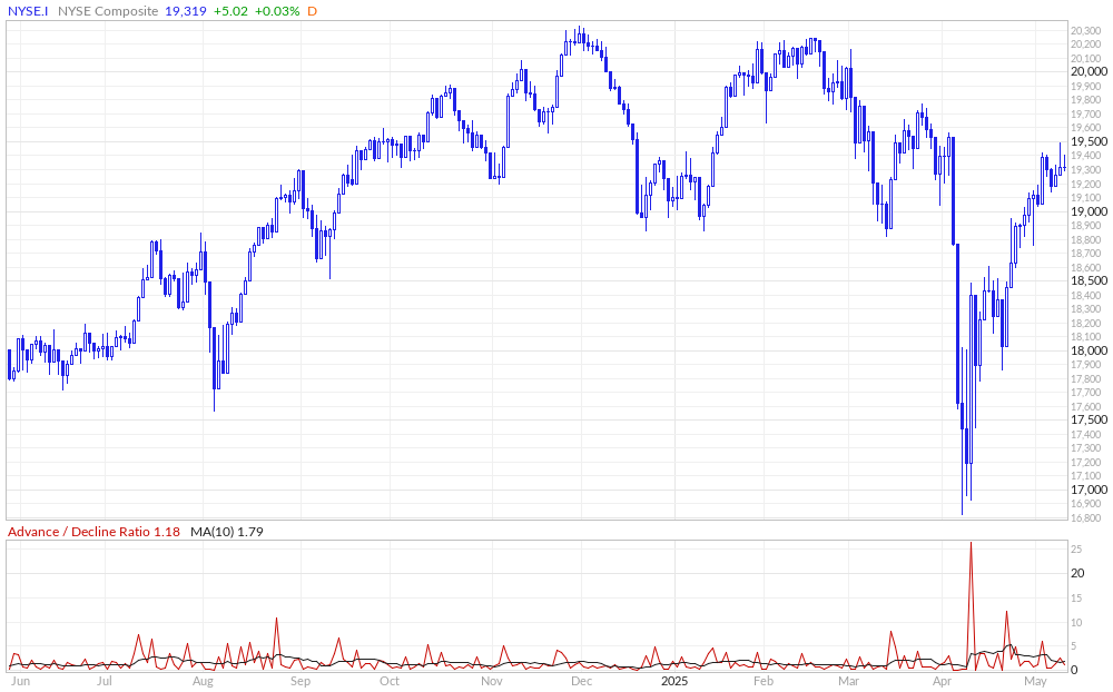 NYSE Composite Advance / Decline Ratio