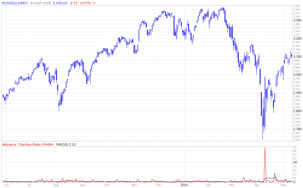 Russell 1000 Advance / Decline Ratio