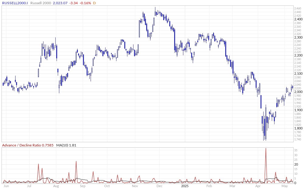 Russell 2000 Advance / Decline Ratio