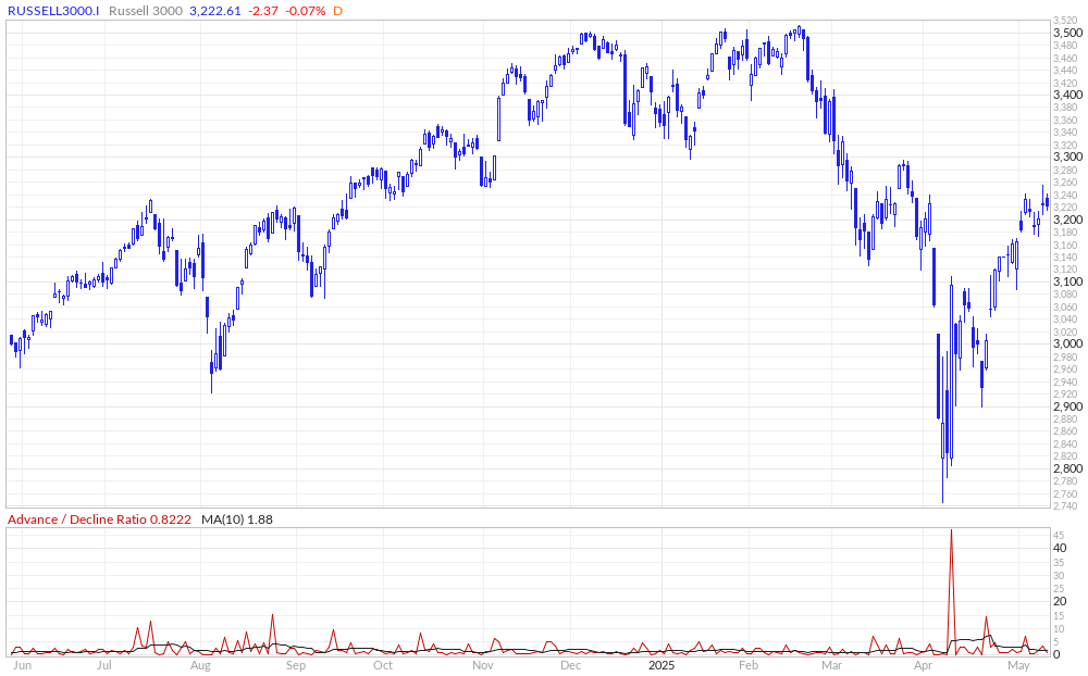 Russell 3000 Advance / Decline Ratio