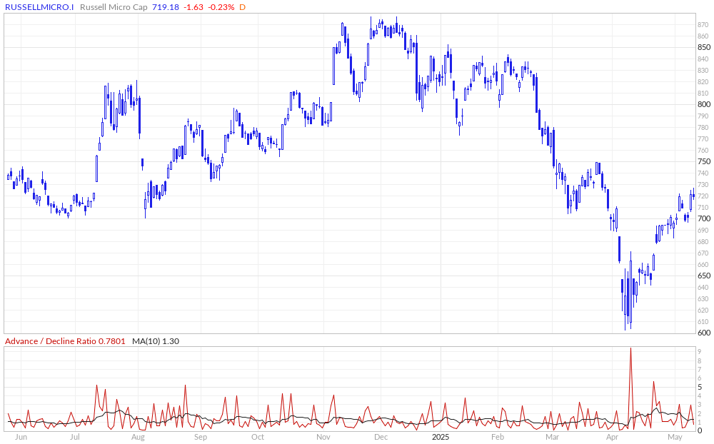 Russell Micro Cap Advance / Decline Ratio