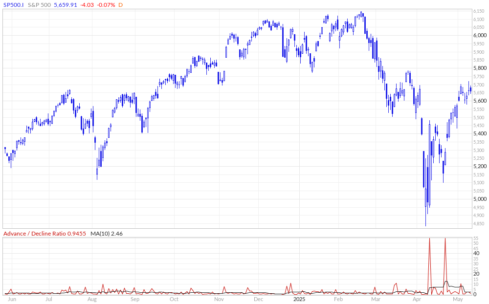 S&P 500 Advance / Decline Ratio