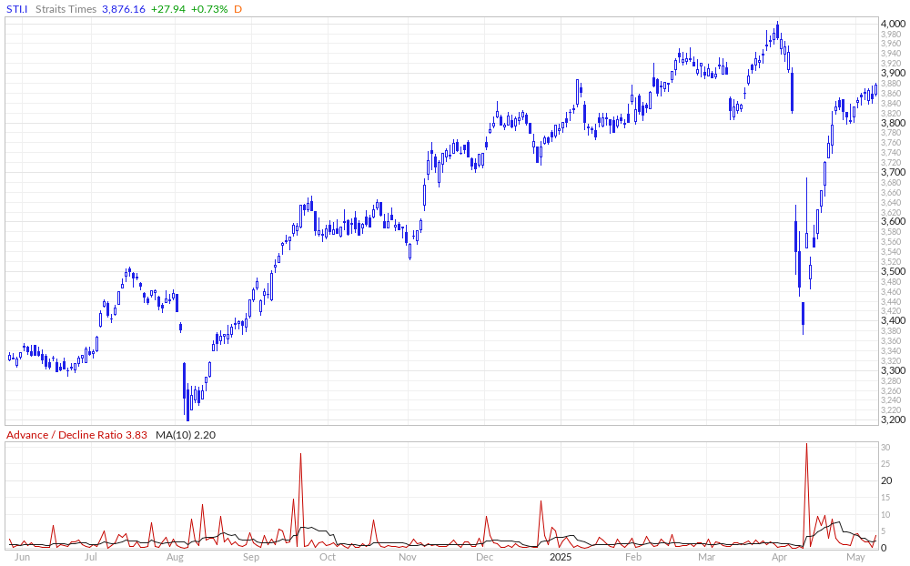 Strait Times Advance / Decline Ratio