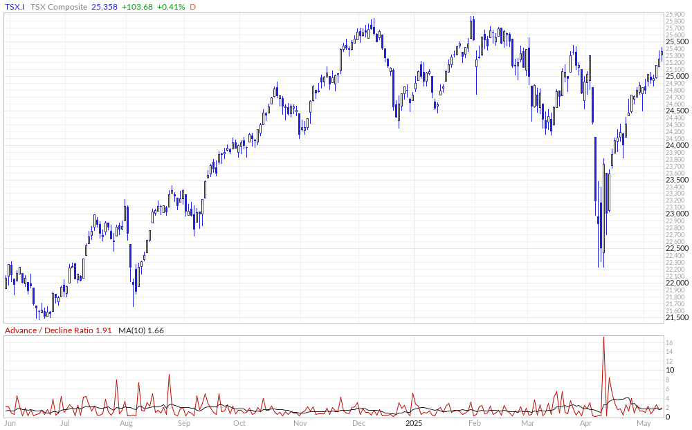 TSX Advance / Decline Ratio