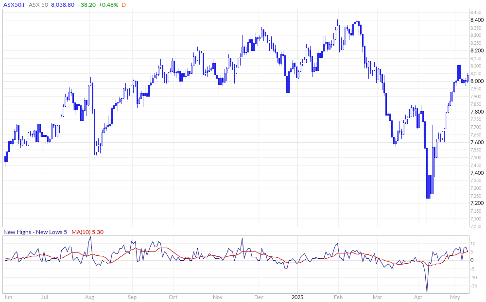 ASX 50 New Highs - New Lows