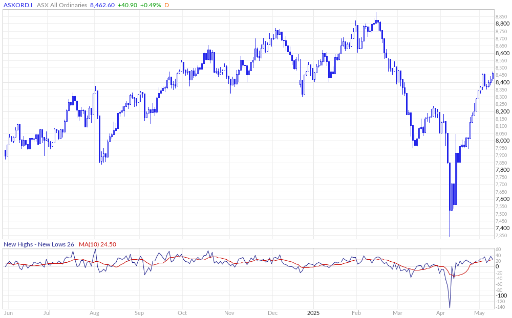 ASX All Ords New Highs - New Lows