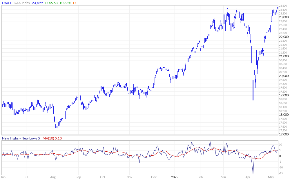 DAX New Highs - New Lows