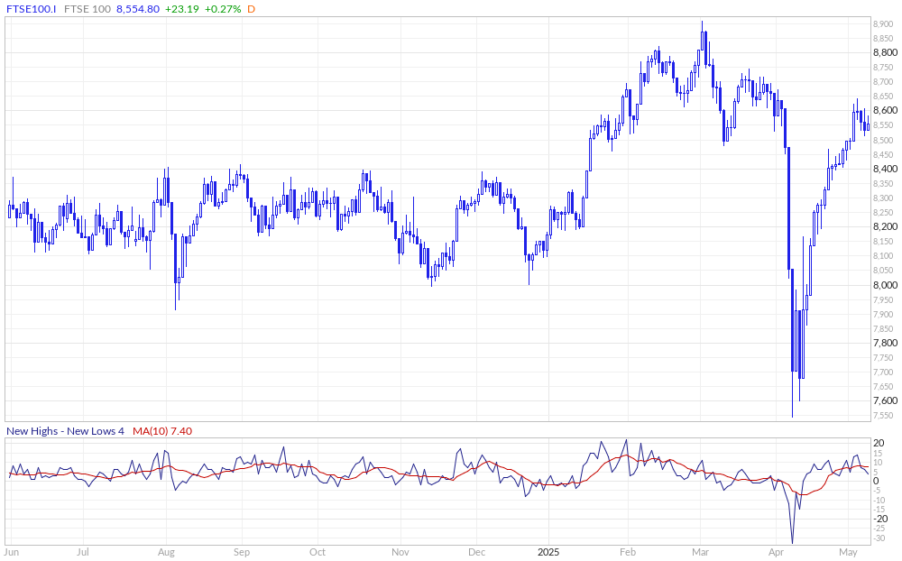 FTSE 100 New Highs - New Lows
