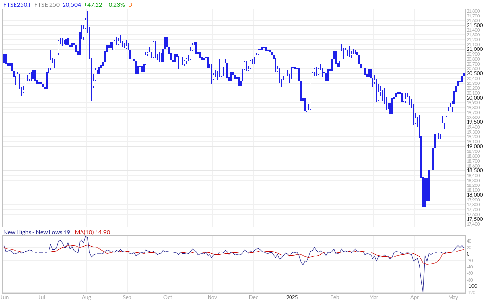 FTSE 250 New Highs - New Lows