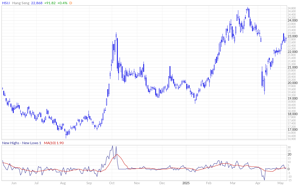 Hang Seng Index New Highs - New Lows