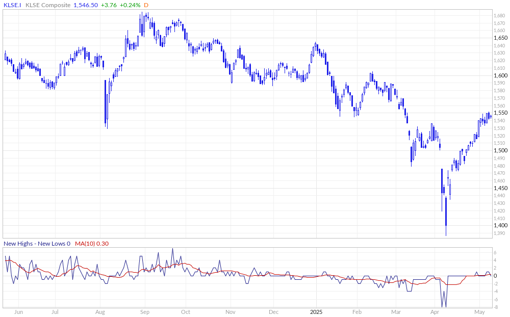 FTSE Bursa Malaysia New Highs - New Lows
