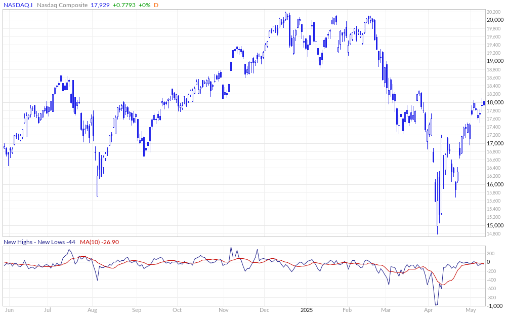 Nasdaq Composite New Highs - New Lows