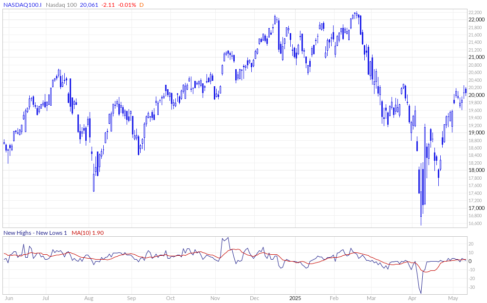 Nasdaq 100 New Highs - New Lows