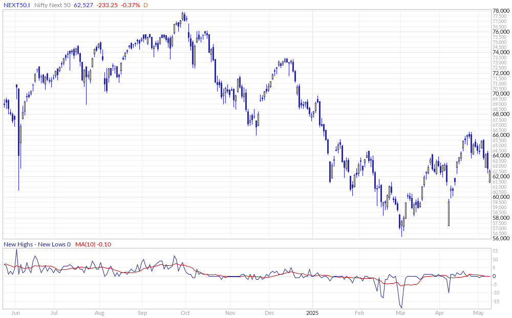 Nifty Next 50 New Highs - New Lows