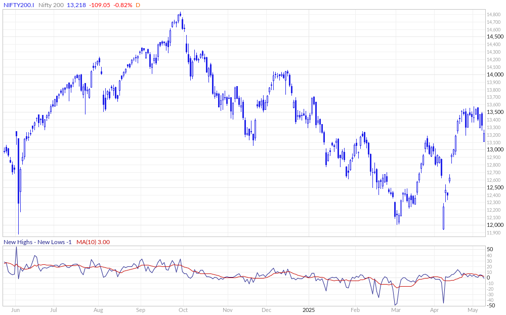 Nifty 200 New Highs - New Lows