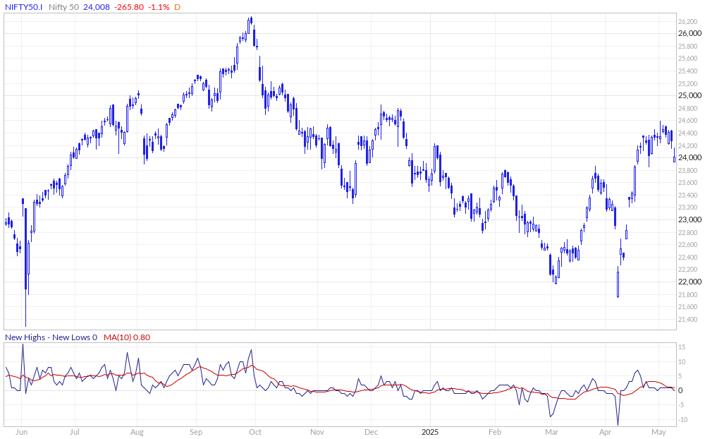 Nifty 50 New Highs - New Lows